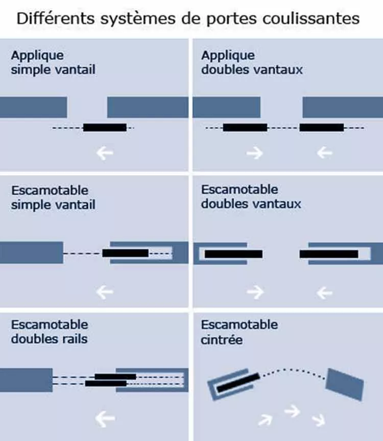 Schema systèmes porte coulissante